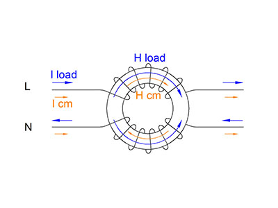 How does finemet vitroperm nanocrystalline common mode choke work?